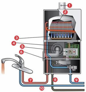 ​Газовый водонагреватель - принцип работы, важнейшие достоинства и недостатки