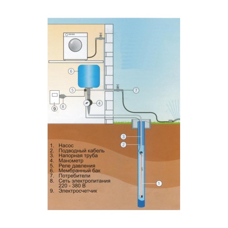 Как выбрать насос для скважины