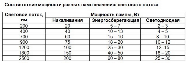 Цветовая температура светодиодных ламп