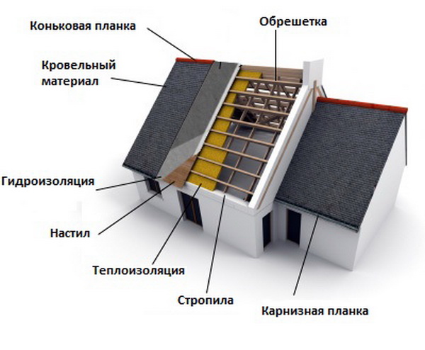 Основные этапы установки профлиста